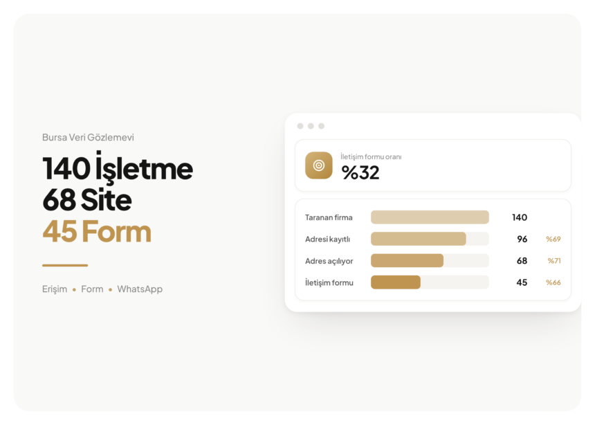 Mayata Vision kapak görseli: 140 taranan Bursa firmasından 96'sının web adresi kayıtlı, 68'inin sitesi açılıyor, 45'inde iletişim formu var