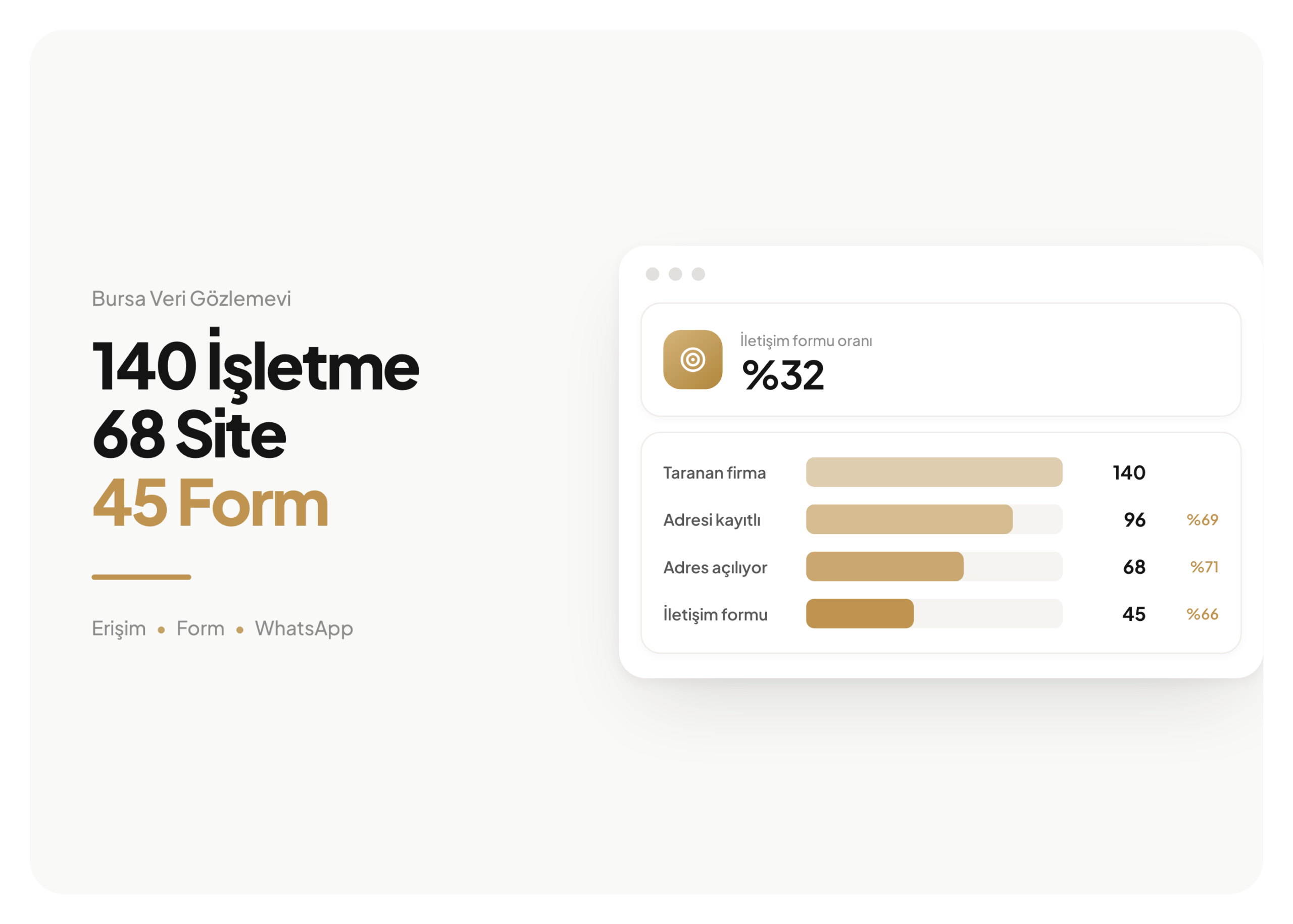 Mayata Vision kapak görseli: 140 taranan Bursa firmasından 96'sının web adresi kayıtlı, 68'inin sitesi açılıyor, 45'inde iletişim formu var