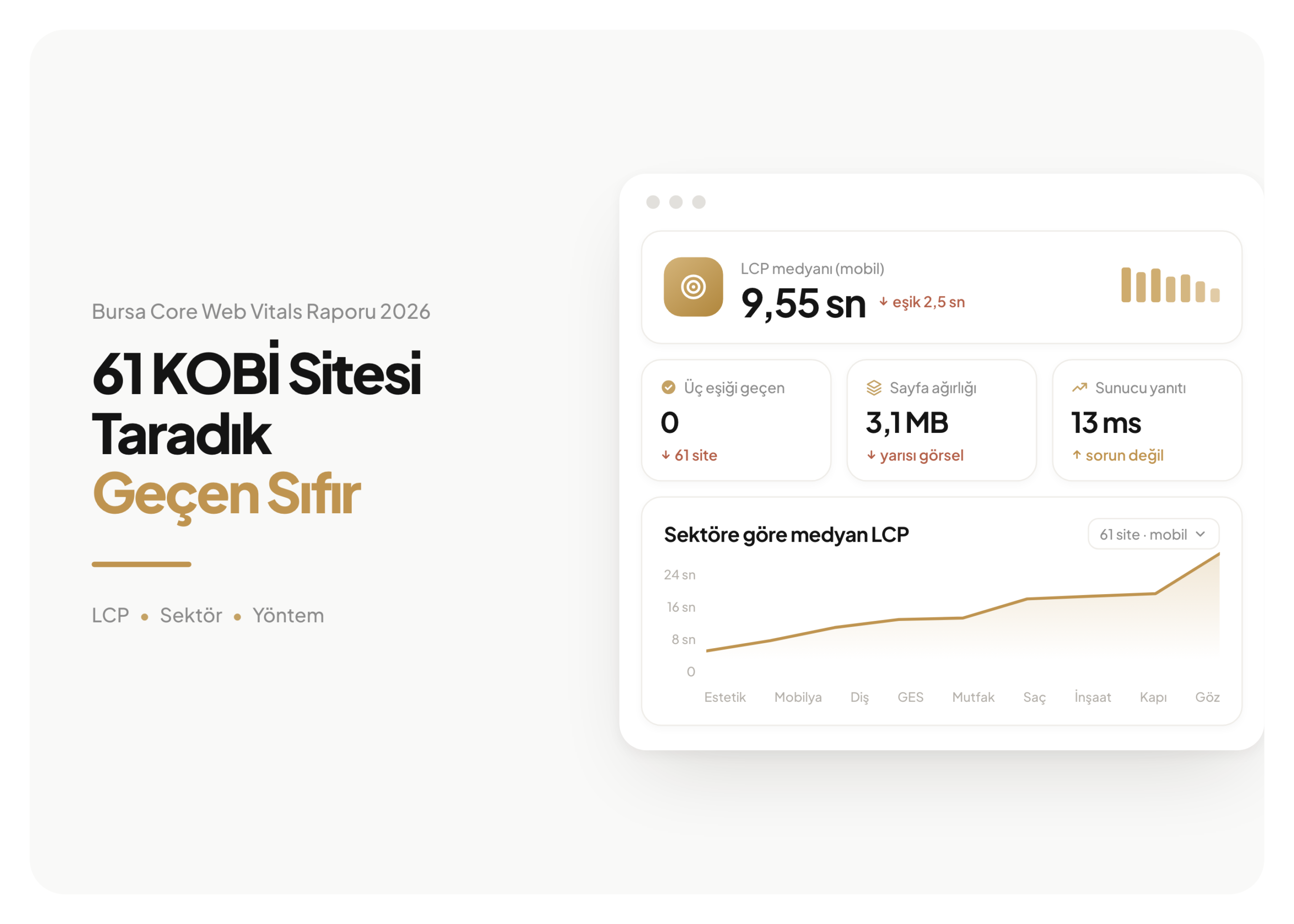 Bursa'da 61 KOBİ sitesinin mobil hız taraması: LCP medyanı 9,55 saniye ve üç Core Web Vitals eşiğini birden geçen site sayısı sıfır