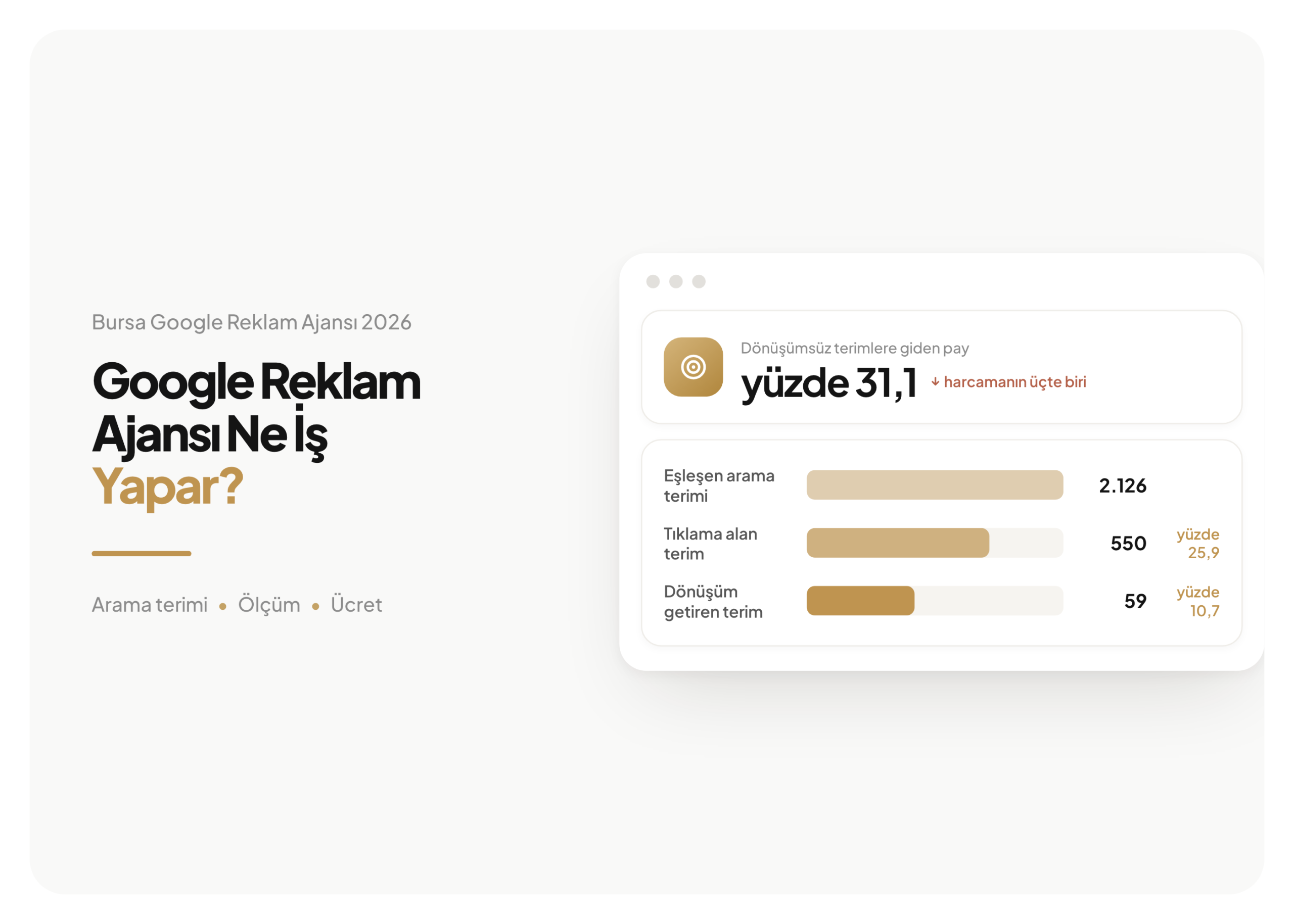 Bursa'da yönetilen Google Ads hesabında 2.126 eşleşen arama teriminin tıklama alan 550 terime ve dönüşüm getiren 59 terime daralışını gösteren huni
