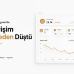 Instagram panosu kapağı: toplam erişim yüzde 34 düşerken etkileşim yüzde 28 geriliyor, takipçi yüzde 5 artıyor ve 30 günlük erişim eğrisi aşağı iniyor
