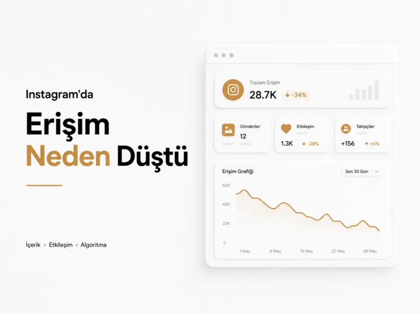 Instagram panosu kapağı: toplam erişim yüzde 34 düşerken etkileşim yüzde 28 geriliyor, takipçi yüzde 5 artıyor ve 30 günlük erişim eğrisi aşağı iniyor