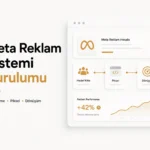 Meta reklam hesabı ile hedef kitle, piksel ve dönüşüm adımlarını gösteren kurulum çizimi