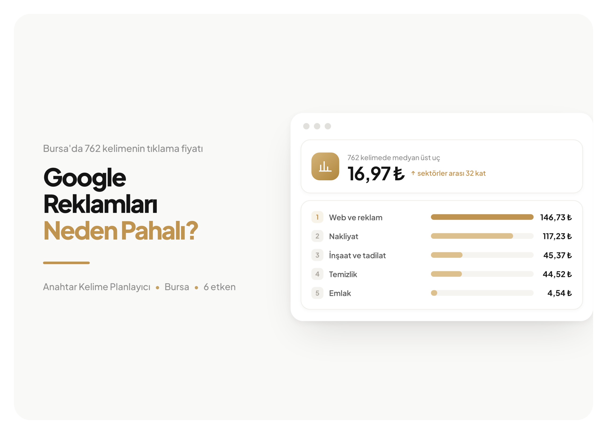 Bursa'da sektörlere göre tıklama başı maliyet sıralaması: web ve reklam 146,73 lira, nakliyat 117,23 lira, emlak 4,54 lira.