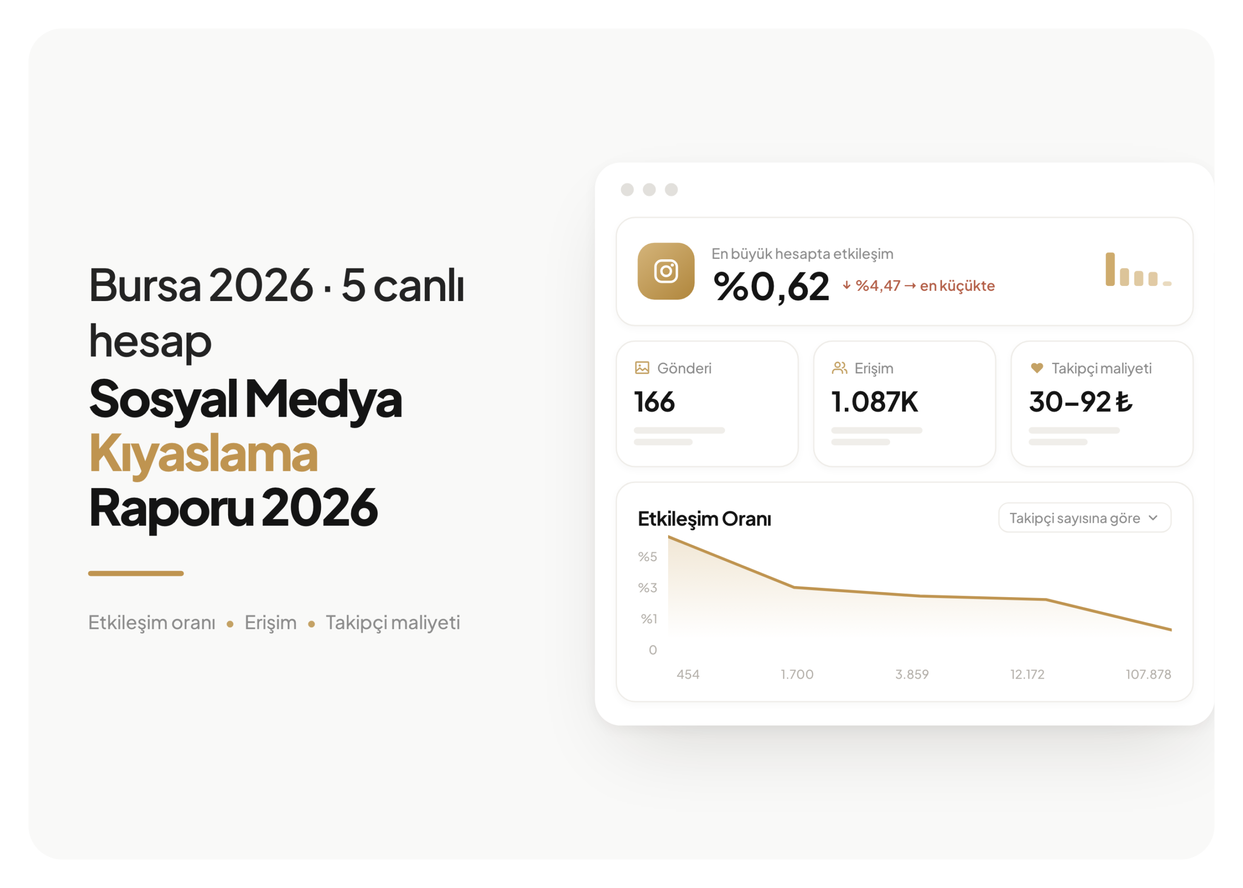 Mayata Vision kapak görseli — Bursa Sosyal Medya Kıyaslama Raporu 2026: etkileşim oranının yüzde 4,47'den yüzde 0,62'ye düşüşünü gösteren çizgi grafik