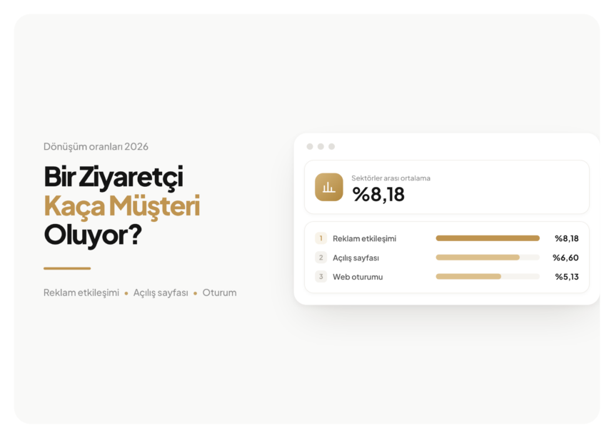 Dönüşüm oranı tabana göre değişiyor: reklam etkileşimi yüzde 8,18, açılış sayfası yüzde 6,60, web oturumu yüzde 5,13.