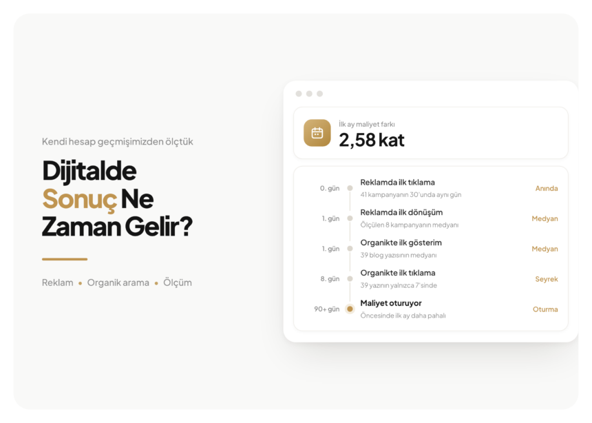 Reklamda ilk tıklama 0. günde, ilk dönüşüm 1. günde; organik aramada ilk gösterim 1. günde, ilk tıklama 8. günde gelen zaman çizgisi